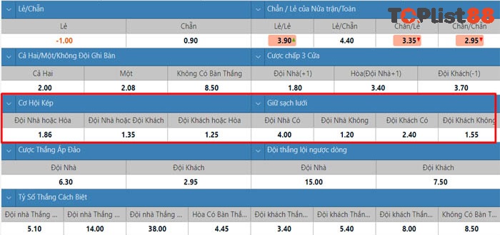 cách cược kèo cơ hội kép