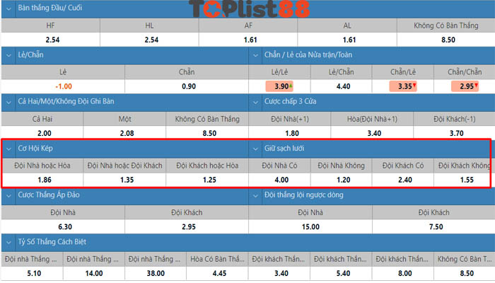 Kèo cơ hội kép là gì? Cách đánh kèo Double Chance