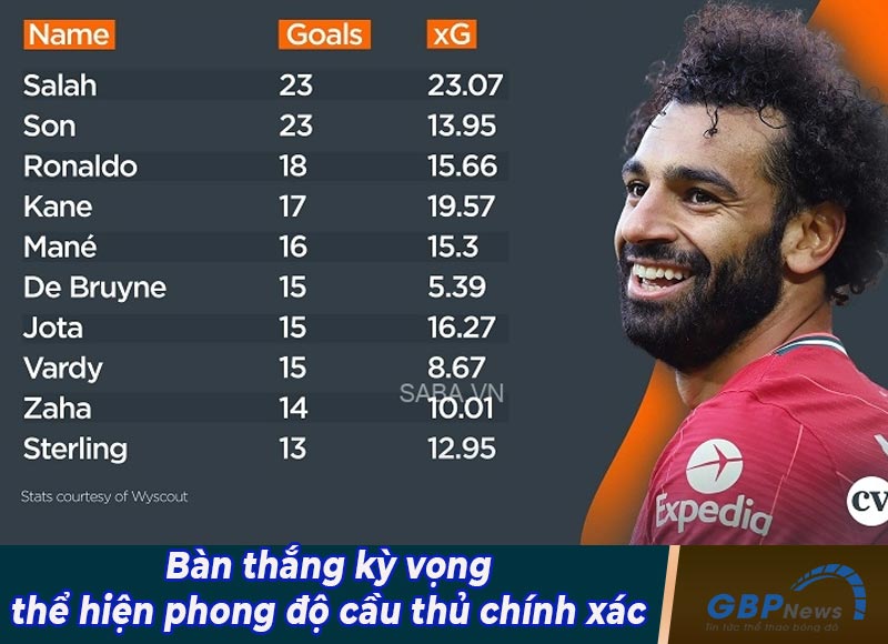 Bàn thắng kỳ vọng thể hiện chính xác hơn về phong độ của cầu thủ
