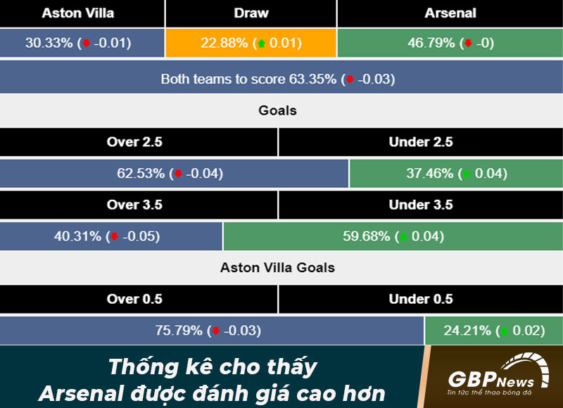 Tỷ lệ chiến thắng của 2 đội trong trận Aston Villa - Arsenal