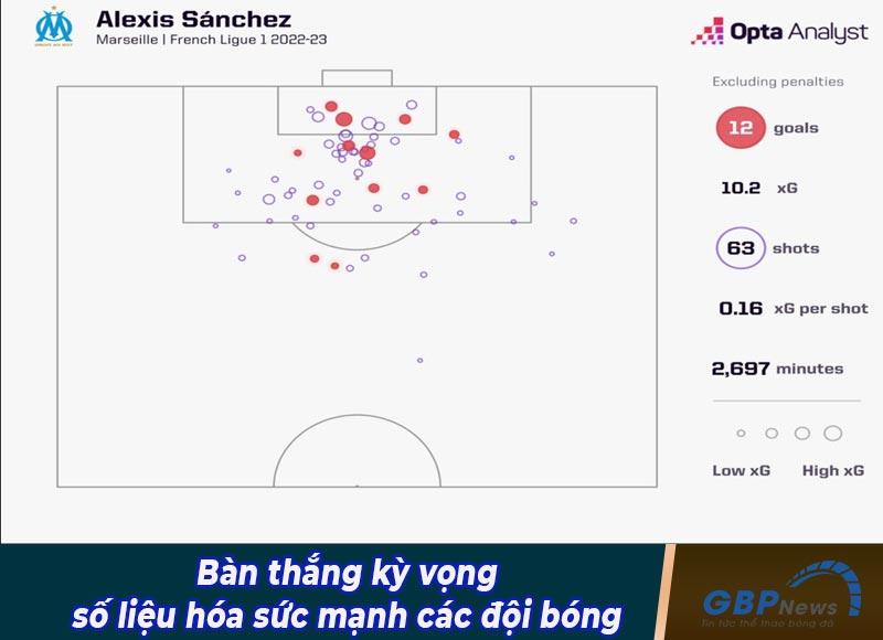 Chỉ số bàn thắng kỳ vọng cho phếp bet thủ số liệu hóa sức mạnh thật sự của các đội